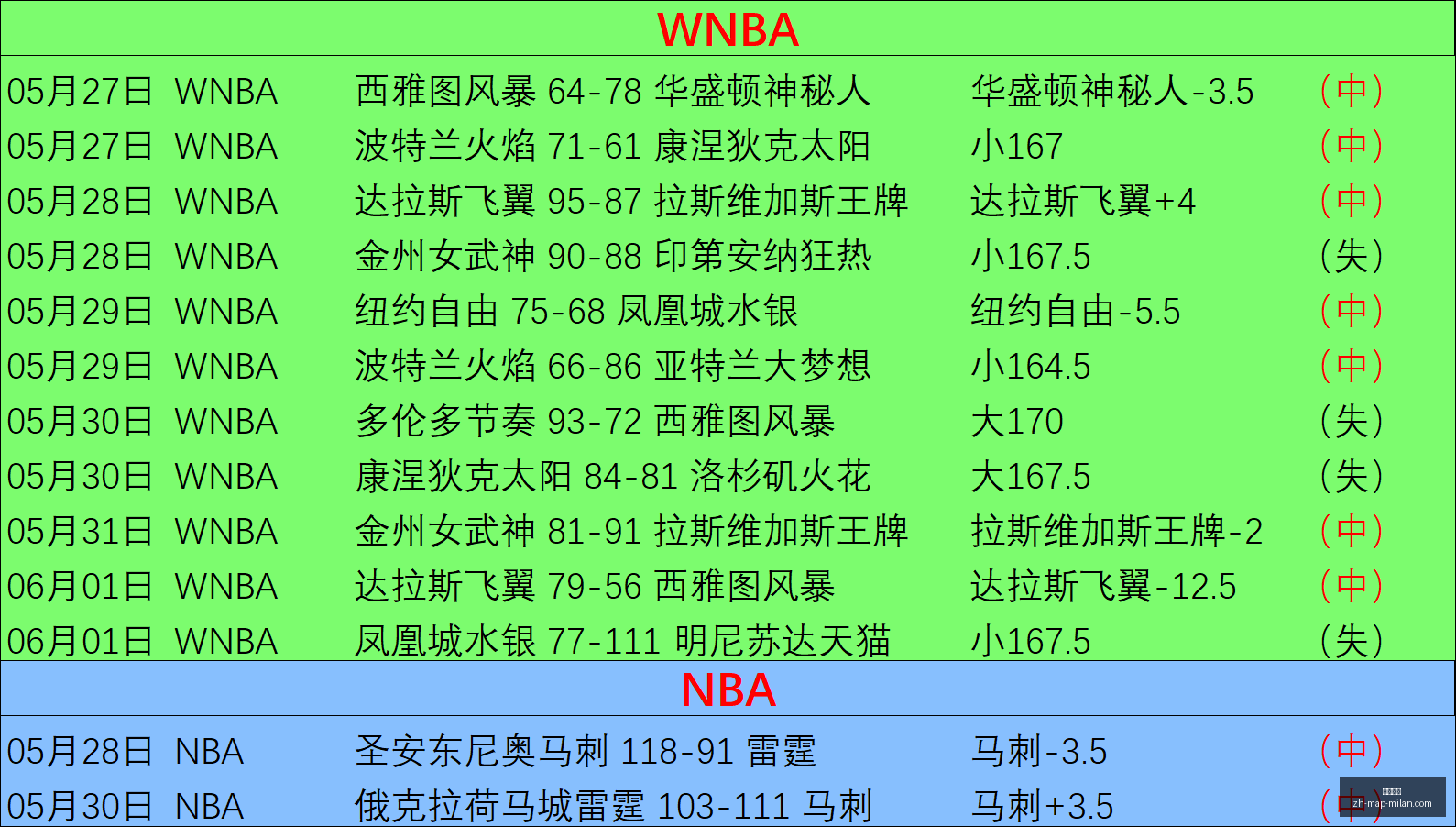 独家攻略连,续四周豪取,胜利,米兰体育官网,米兰体育App,米兰体育直播,米兰体育登录,米兰体育娱乐